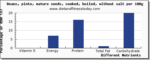chart to show highest vitamin e in pinto beans per 100g